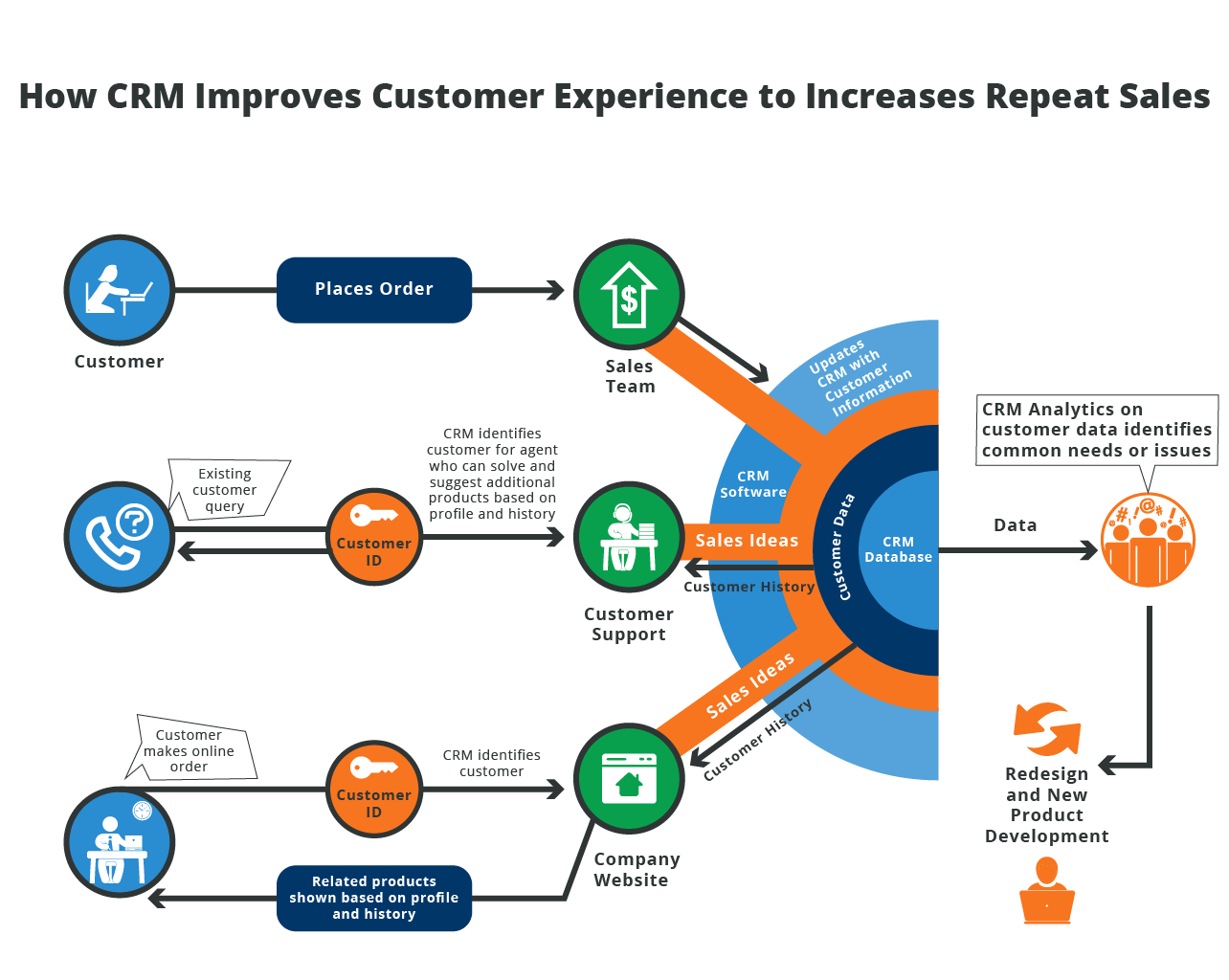 How Salesforce CRM for Banks Helps Them Retain Customers